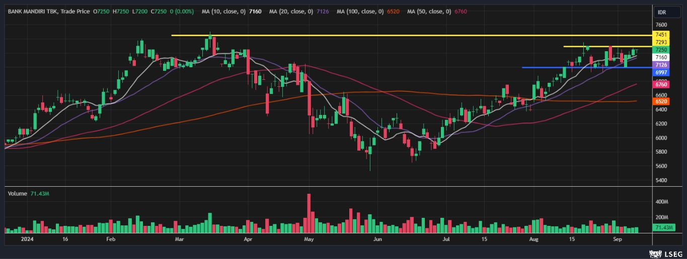 Teknikal Saham Bank Mandiri