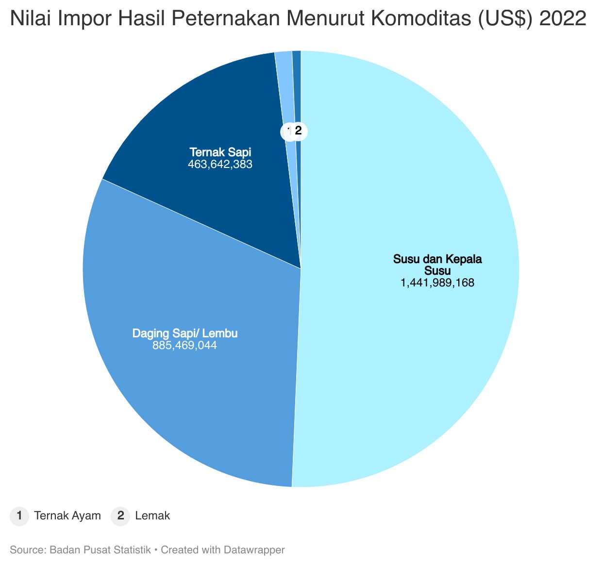 Nilai Impor Hasil Peternakan Menurut Komoditas (US$) 2022