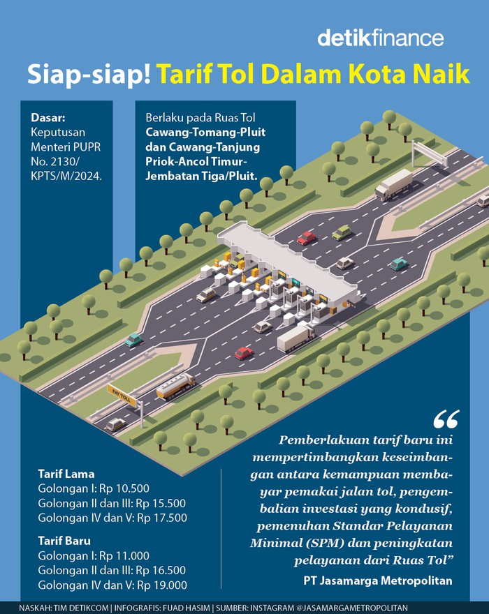 Infografis Tarif Tol dalam Kota naik