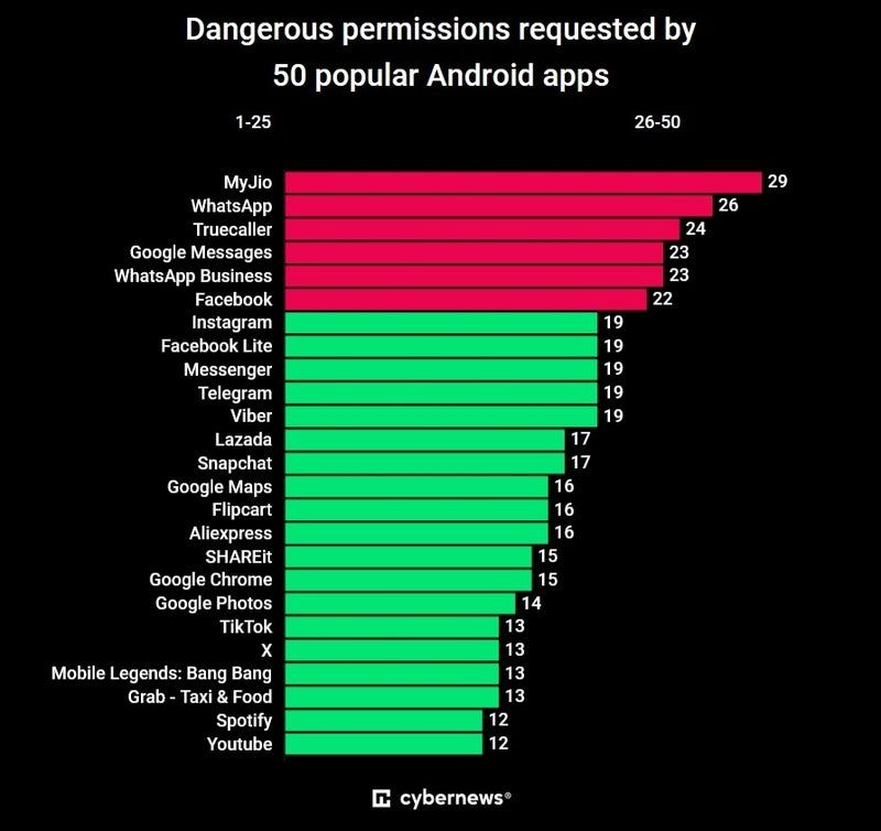 Daftar 50 aplikasi populer yang banyak meminta izin berbahaya