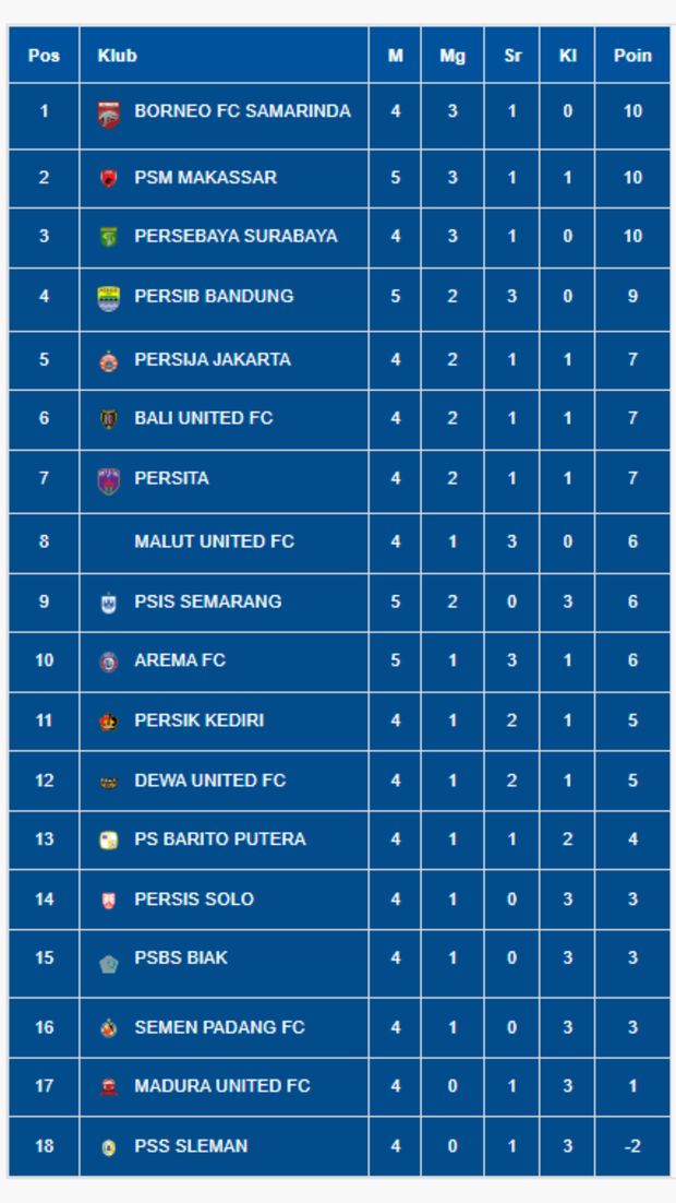 Klasemen Liga 1 2024/2025.