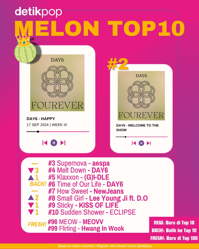 Chart Melon Top 10 edisi pekan ke-3 September 2024, Selasa (17/9/2024).