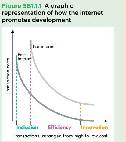 Dampak internet ke inklusi