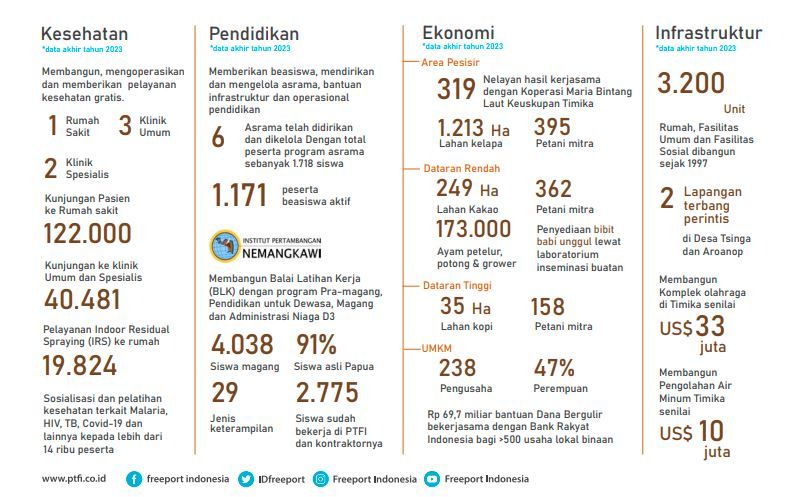 Bakti Freeport ke masyarakat