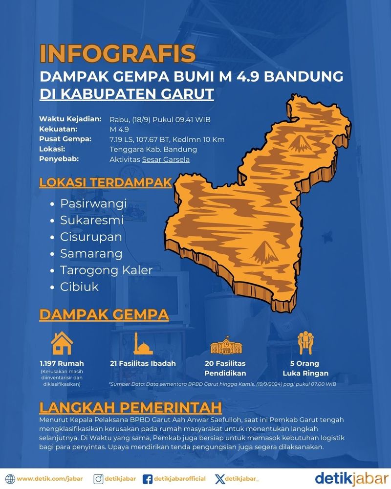 Infografis gempa bumi guncang Garut