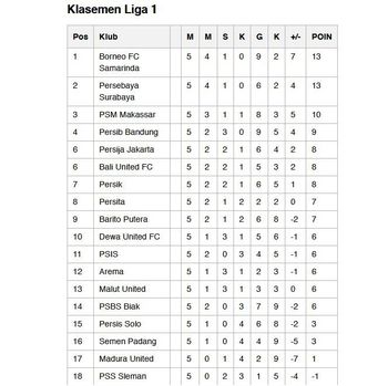 Klasemen Sementara Liga 1 2024/2025 di pekan kelima.
