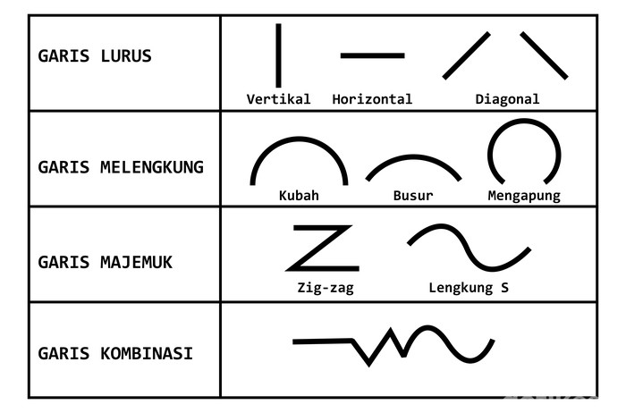 Macam-macam garis dalam seni rupa (lurus, melengkung, zig-zag).