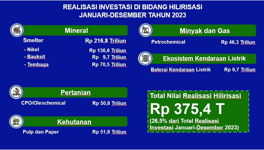 Realisasi investasi hilirisasi