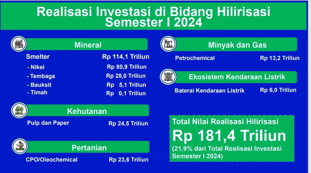 Realisasi investasi hilirisasi