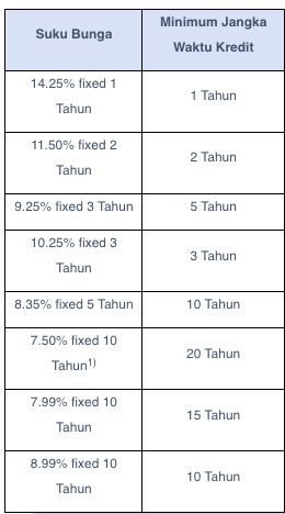 Suku buka KPR Mandiri.