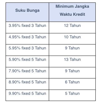 Suku buka KPR Mandiri.