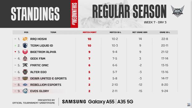 Hasil dan klasemen MPL ID S14 week 7 terungkap. RRQ masih merajai puncak, meski sempat ditumbangkan Evos Glory 1-2 pada hari kedua (21/9).