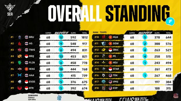 Pekan kelima babak knockout stage FFWS SEA 2024 Fall berakhir. Buriram United Esports betah di puncak, dan menjadi tim pertama yang berhasil tembus 1.000 poin.