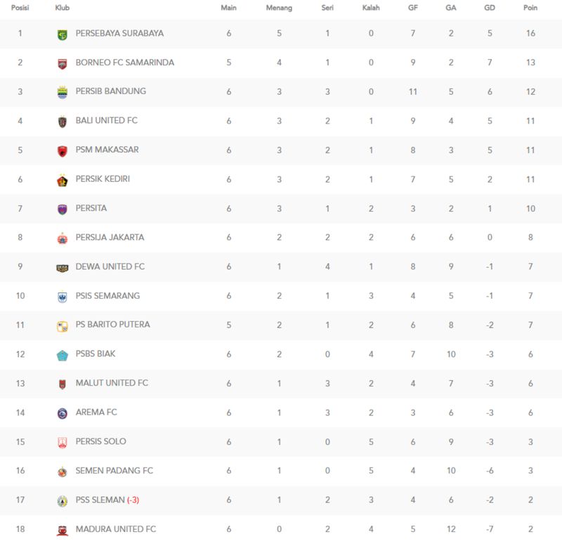 Klasemen sementara Liga 1 2024/2025.