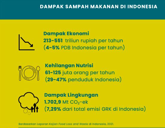 Efek banyaknya sampah makanan di Indonesia. (Dok Bapanas)