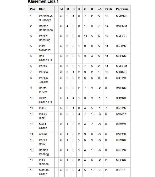 Klasemen Pekan Keenam Liga 1 2024/2025.