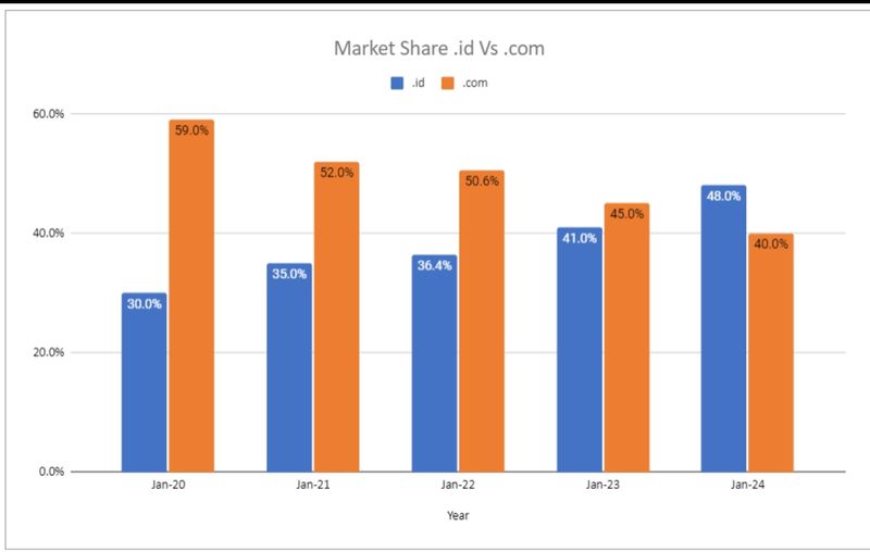 market share antara domain .id vs domain .com di  Indonesia.