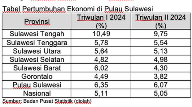 Tabel Pertumbuhan Ekonomi di Pulau Sulawesi. (Dok. BPS)