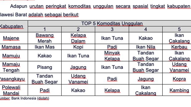 Tabel urutan peringkat komoditas unggulan secara spasial tingkat kabupaten di Sulawesi Barat. (Dok. BI)