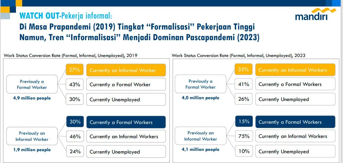 Kenaikan pekerja informal