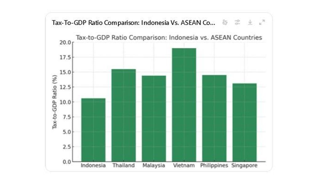 Tabel Tax-to-GDP. (Dok. Istimewa)