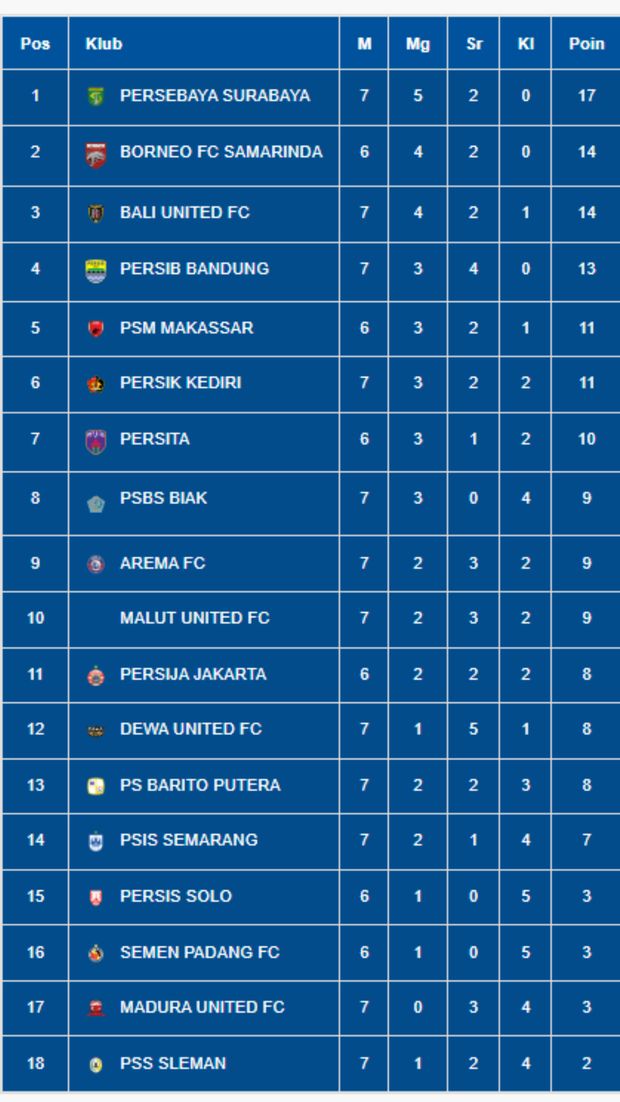 Klasemen Liga 1 2024/2025.