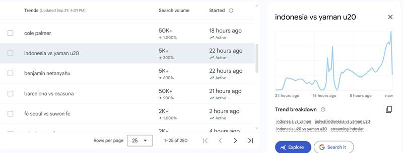 Keyword 'Indonesia Vs Yaman U20' masuk Google Trends dalam 24 jam terakhir. Ada lebih dari 5.000 volume pencarian terkait kata kunci tersebut.
