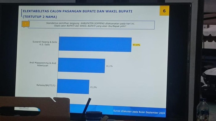 LSI Denny JA merilis survei di Pilkada Soppeng 2024.