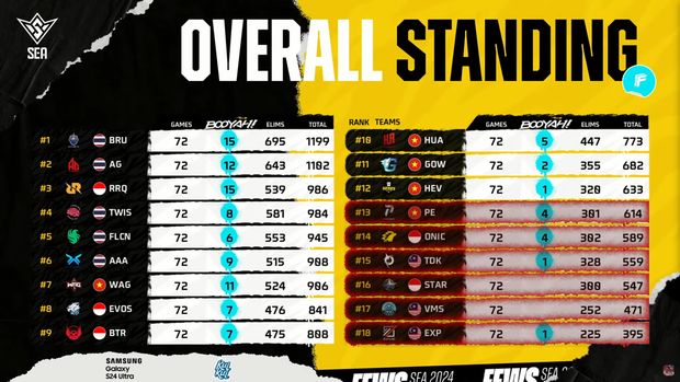 Selesai sudah rangkaian pertandingan babak knockout stage di kompetisi FFWS SEA 2024 Fall. Pekan keenam menjadi bukti, kalau Buriram United Esports merupakan tim terkuat di fase liga ini.