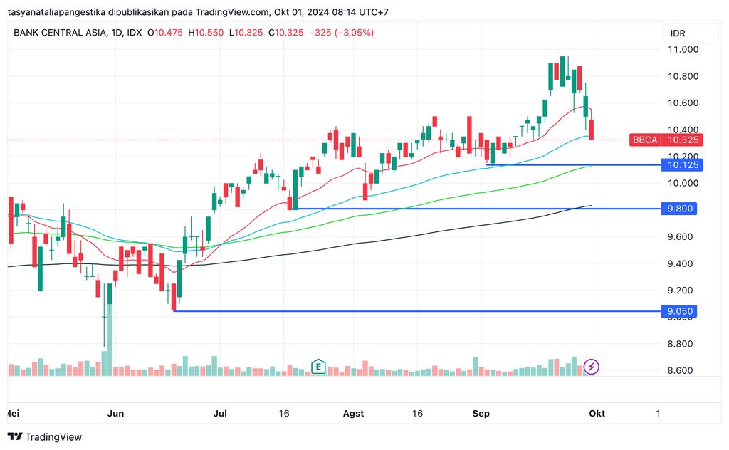 BBCA secara teknikal dalam timeframe daily