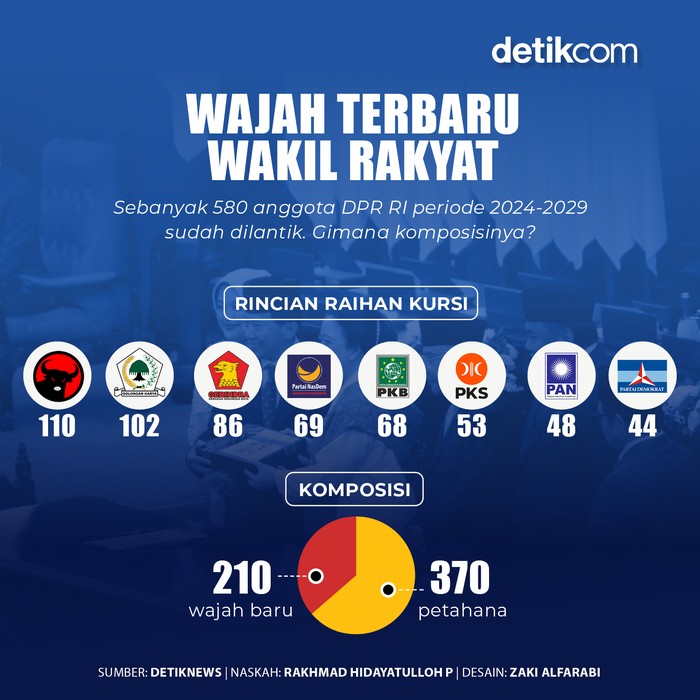 Wajah Terbaru Wakil Rakyat (Dok Tim Infografis)