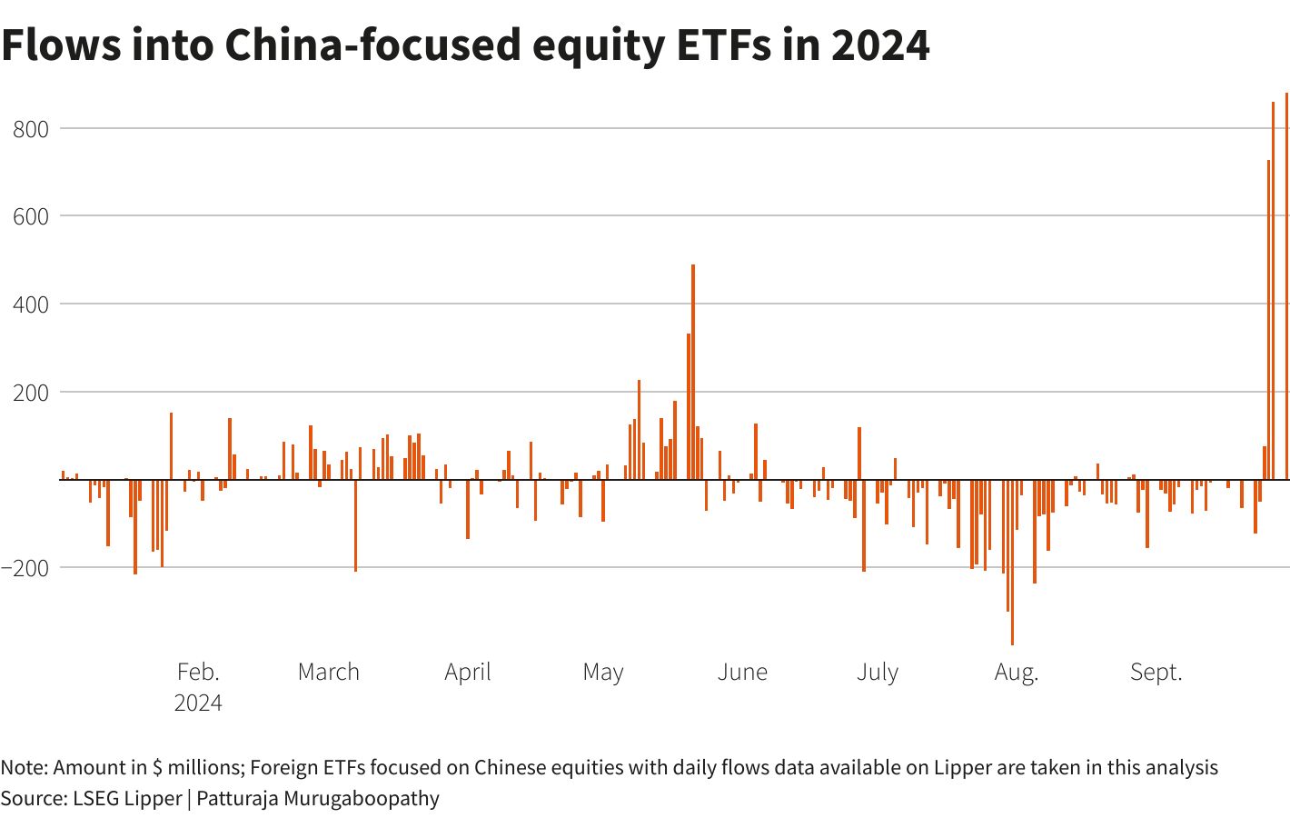 Inflow Dana ke Pasar China Inflow Dana ke Pasar China