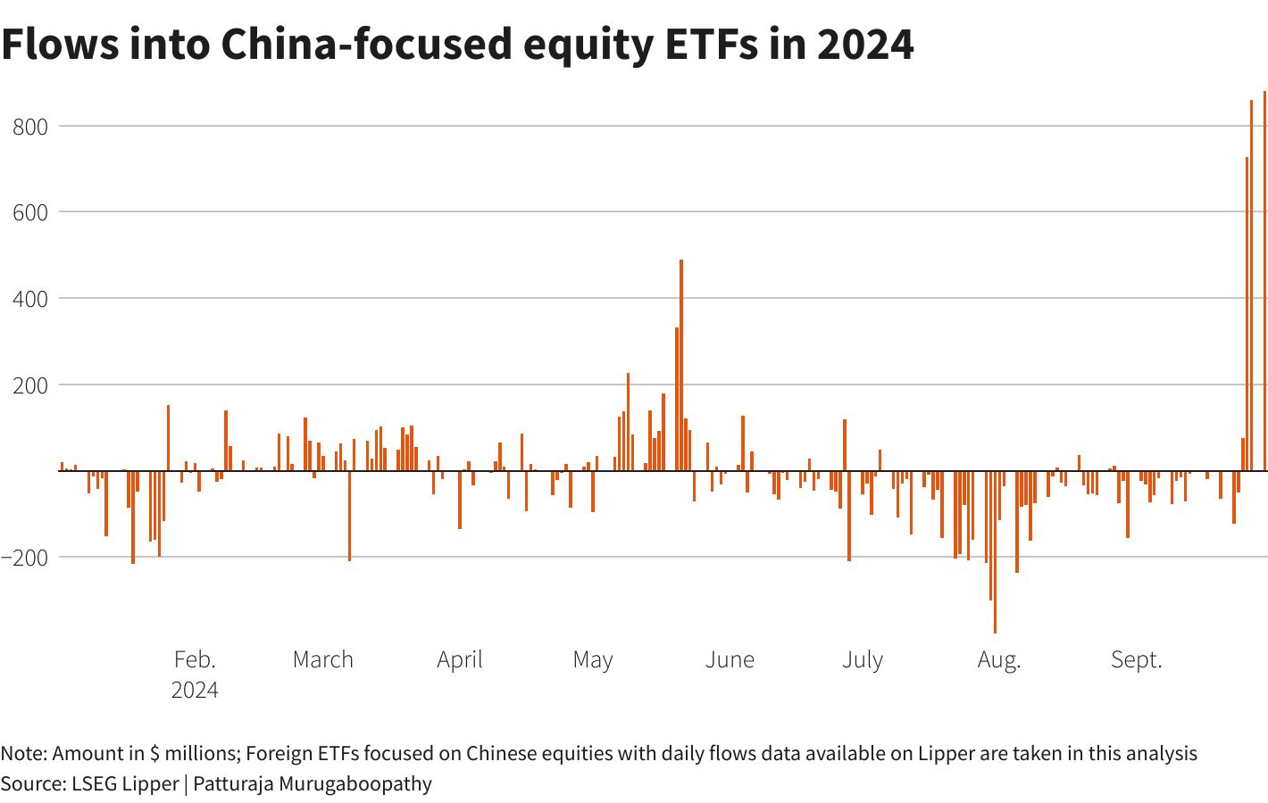 Inflow Dana  ke Pasar China