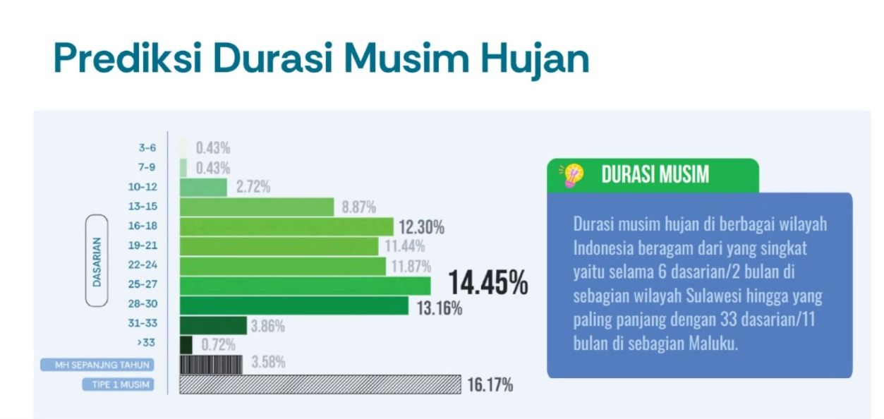 Prediksi Durasi Musim Hujan 2024/2025, pemutakhiran 3 Oktober 2024. (Dok. BMKG)