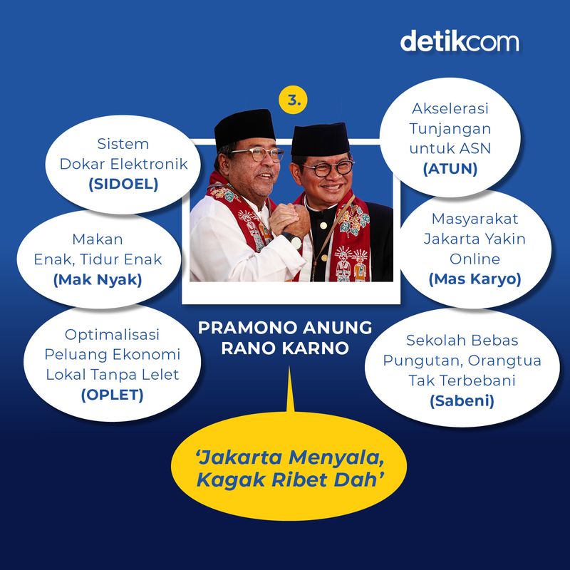 Adu Program 3 Kandidat Cagub-Cawagub Jakarta (Tim Infografis detikcom)