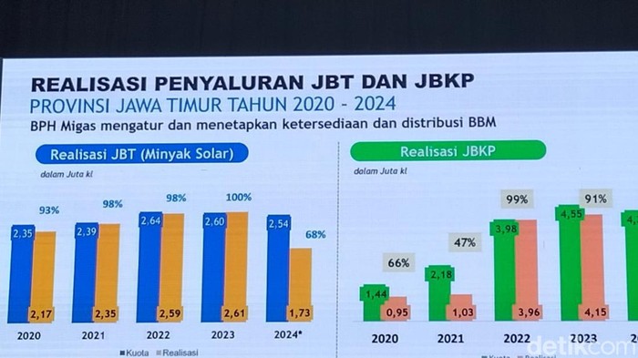 Data realisasi penyaluran JBT dan JBKP saat pemaparan BPH Migas di Surabaya.