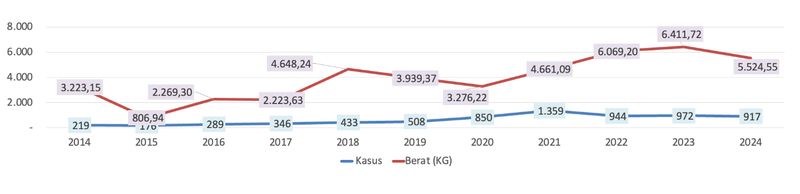 Grafik pencegahan penyelundupan narkoba oleh Bea Cukai