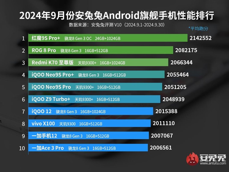 Daftar HP Android terkencang di dunia September 2024