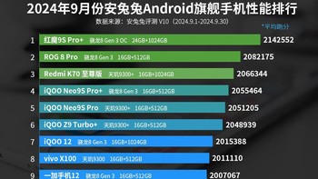 Daftar lengkap HP flagship Android paling kencang edisi September 2024, lengkap dengan konfigurasi chipset, RAM, dan storage yang digunakan. Ada favorit kamu, detikers? Foto: AnTuTu