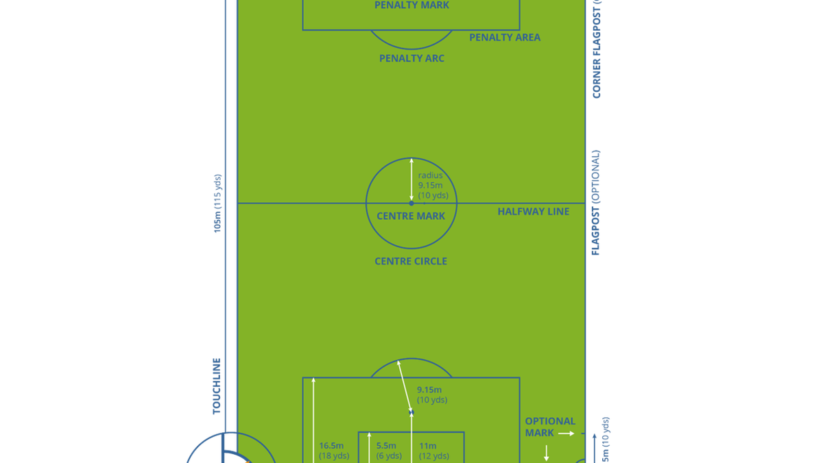 Ilustrasi gambar ukuran lapangan sepak bola standar FIFA. Foto: dok.  laman Publications FIFA