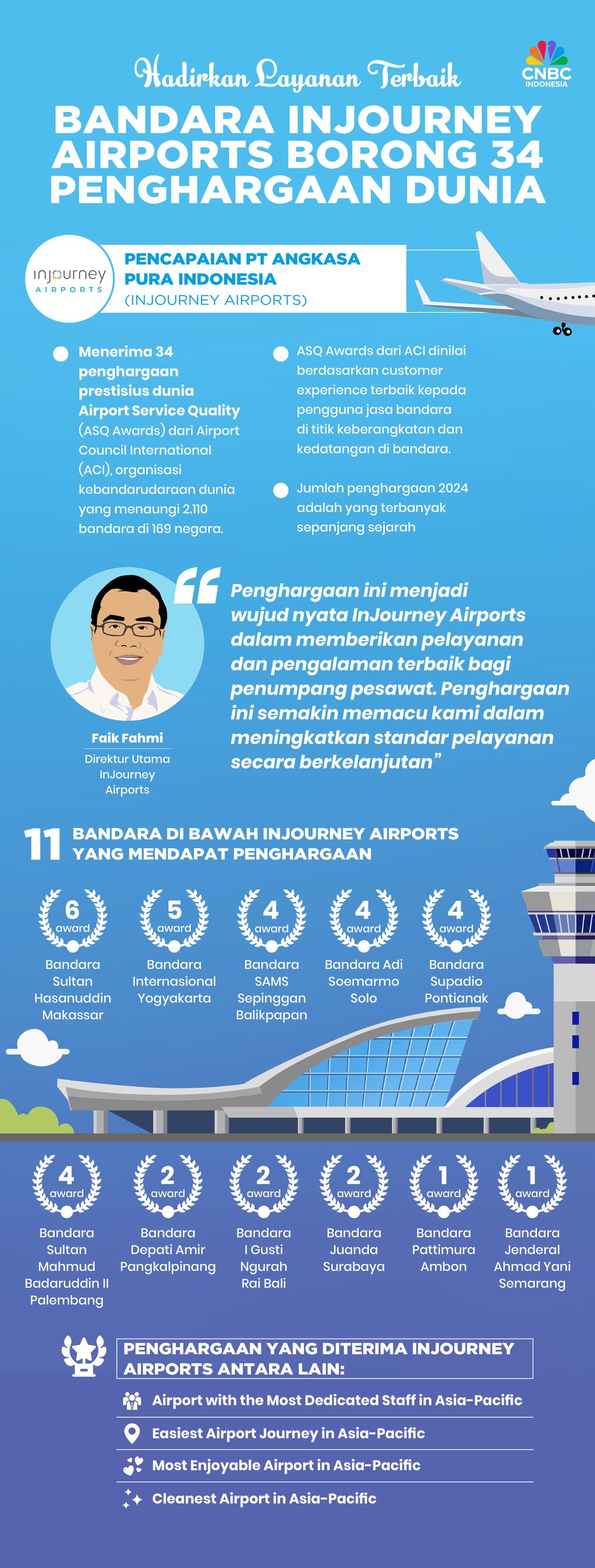 Hadirkan Layanan Terbaik, Bandara InJourney Airports Borong 34 Penghargaan Dunia