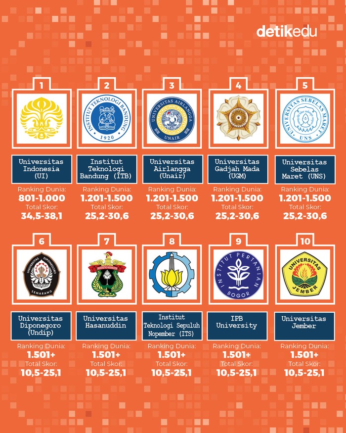 10 PTN Terbaik di Indonesia Versi THE WUR 2025