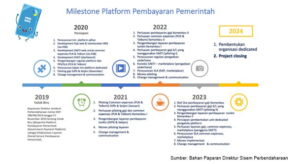 Milestone PPP. (Bahan Paparan Direktur Sisem Perbendaharaan)