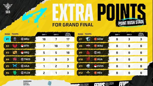 Babak point rush FFWS SEA 2024 Fall telah berakhir. Bigetron Delta menunjukkan taringnya. Mereka punya poin yang sama dengan wakil Thailand, Buriram United Esports.