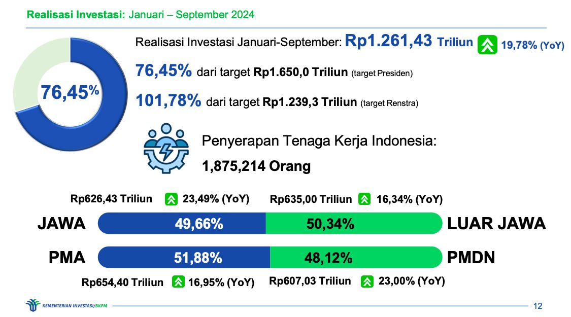 Bahan Paparan Konferensi Pers Capaian Realisasi Investasi TW III Tahun 2024. (Dok. Kementerian Investasi/BKPM)