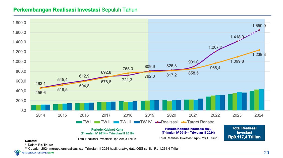 Bahan Paparan Konferensi Pers Capaian Realisasi Investasi TW III Tahun 2024. (Dok. Kementerian Investasi/BKPM)