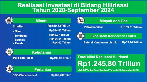 Bahan Paparan Kongres Pers Capaian Realisasi Penyertaan Modal TW III Tahun 2024. (Dok. Kementerian Investasi/BKPM)