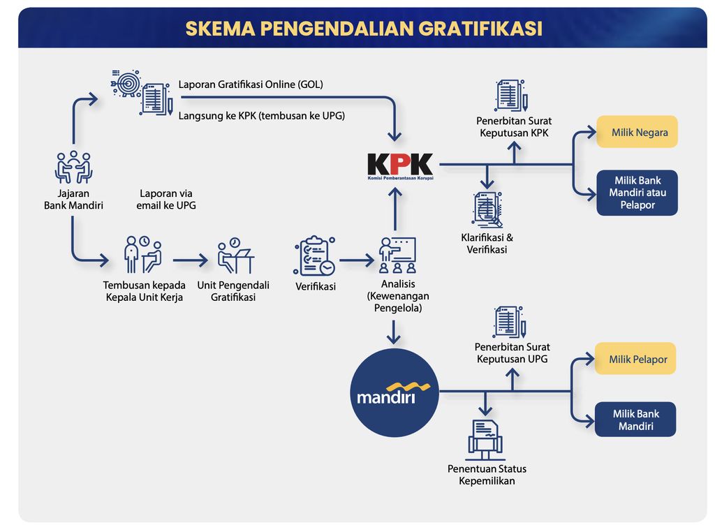 Laporan Keberlanjutan Bank Mandiri