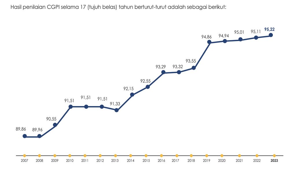  CGPI 2022 yang diselenggarakan pada 2023