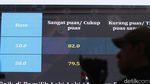 Hasil Survei Kinerja Jokowi Jelang Lengser